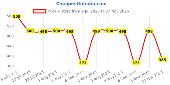 flipkart.com Clairbell 10W Bluetooth Speaker Wireless Karaoke Mic Speaker with RGB Light speakersWE459 10 W Bluetooth Party Speaker Price History Graph from 9 Jul 2025 to 27 Nov 2025
