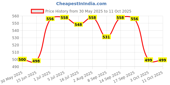 flipkart.com Clairbell 10W Bluetooth Speaker Wireless Karaoke Mic Speaker with RGB Light speakersWE60 10 W Bluetooth Party Speaker Price History Graph from 30 May 2025 to 11 Oct 2025
