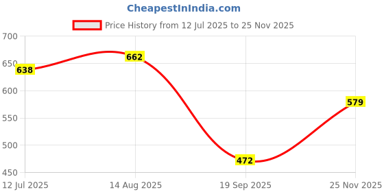 flipkart.com Clairbell 10W Bluetooth Speaker Wireless Karaoke Mic Speaker with RGB Light speakersZX154 10 W Bluetooth Party Speaker Price History Graph from 12 Jul 2025 to 25 Nov 2025