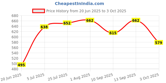 flipkart.com Clairbell 10W Bluetooth Speaker Wireless Karaoke Mic Speaker with RGB Light speakersZX364 10 W Bluetooth Party Speaker Price History Graph from 20 Jun 2025 to 3 Oct 2025