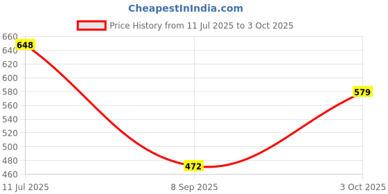 flipkart.com Clairbell 10W Bluetooth Speaker Wireless Karaoke Mic Speaker with RGB Light speakersZX365 10 W Bluetooth Party Speaker Price History Graph from 11 Jul 2025 to 3 Oct 2025