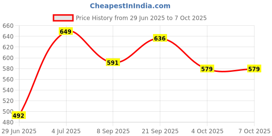 flipkart.com Clairbell 10W Bluetooth Speaker Wireless Karaoke Mic Speaker with RGB Light speakersZX378 10 W Bluetooth Party Speaker Price History Graph from 29 Jun 2025 to 7 Oct 2025