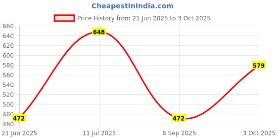 flipkart.com Clairbell 10W Bluetooth Speaker Wireless Karaoke Mic Speaker with RGB Light speakersZX63 10 W Bluetooth Party Speaker Price History Graph from 21 Jun 2025 to 3 Oct 2025