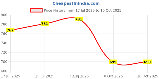flipkart.com Clairbell 20W Bluetooth Soundbar with 4 Hours Wireless Playback Bluetooth SpeakersC1V296 20 W Bluetooth Soundbar Price History Graph from 17 Jul 2025 to 10 Oct 2025