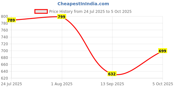 flipkart.com Clairbell 20W Bluetooth Soundbar with 4 Hours Wireless Playback Bluetooth SpeakersIO206 20 W Bluetooth Soundbar Price History Graph from 24 Jul 2025 to 5 Oct 2025