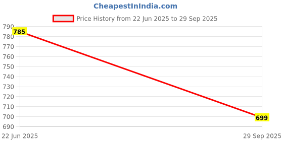 flipkart.com Clairbell 20W Bluetooth Soundbar with 4 Hours Wireless Playback Bluetooth SpeakersIO341 20 W Bluetooth Soundbar Price History Graph from 22 Jun 2025 to 29 Sep 2025