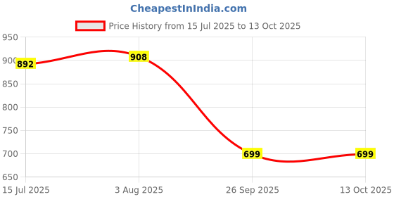 flipkart.com Clairbell 20W Bluetooth Soundbar with 4 Hours Wireless PlayTime Bluetooth Speakers2G447 20 W Bluetooth Soundbar Price History Graph from 15 Jul 2025 to 13 Oct 2025