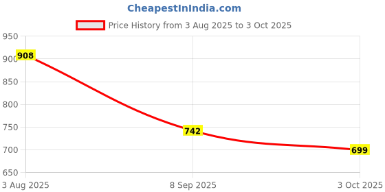 flipkart.com Clairbell 20W Bluetooth Soundbar with 4 Hours Wireless PlayTime Bluetooth Speakers2G87 20 W Bluetooth Soundbar Price History Graph from 3 Aug 2025 to 3 Oct 2025