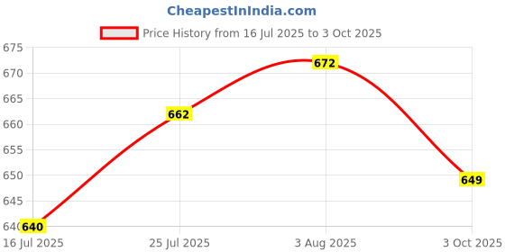 flipkart.com Clairbell 20W Bluetooth Soundbar with 6 Hours Wireless Playback Bluetooth SpeakersAS16 20 W Bluetooth Soundbar Price History Graph from 16 Jul 2025 to 3 Oct 2025