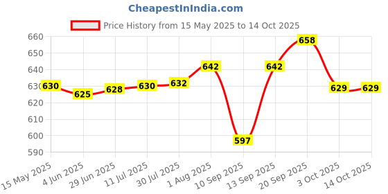 flipkart.com Clairbell 3101||WS-01|| Karaoke Speaker With Mic Super Bass Bluetooth Wireless Portable 15 W Bluetooth Tower Speaker Price History Graph from 15 May 2025 to 13 Oct 2025