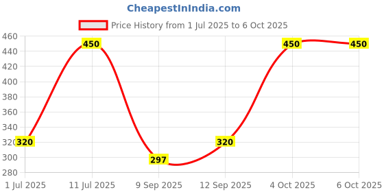 flipkart.com Clairbell 31F_WS02 3D SOUND SPEAKER LED COLOR CHANGE LIGHT MINI HOME THEATRE SPEAKER 48 W Bluetooth Party Speaker Price History Graph from 1 Jul 2025 to 5 Oct 2025