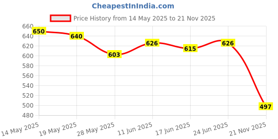 flipkart.com clairbell 31v_P9 Wireless Over-Ear Bluetooth Headset: Elevate Your Audio Experience Bluetooth Headset clairbell Price History Graph from 14 May 2025 to 21 Nov 2025
