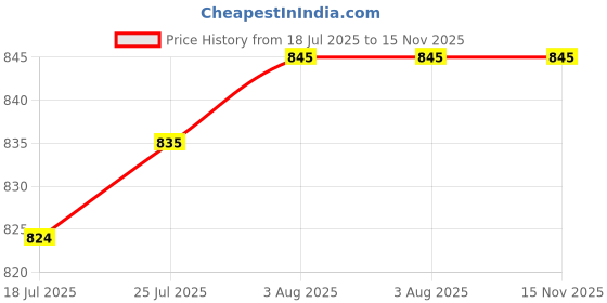 flipkart.com Clairbell 330_Ws-04 Thunder High Bass Power Bluetooth Speaker with Dj Lights 10 W 48 W Bluetooth Party Speaker Price History Graph from 18 Jul 2025 to 15 Nov 2025