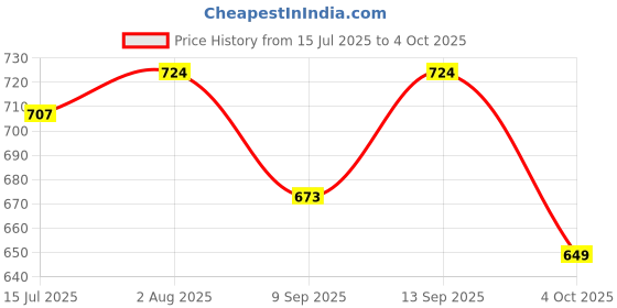 flipkart.com Clairbell 333_A006 Portable Bluetooth Speakers Compatible Indore Outdoor Party Speaker 48 W Bluetooth Party Speaker Price History Graph from 15 Jul 2025 to 4 Oct 2025
