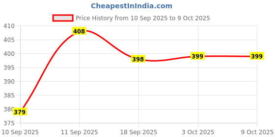 flipkart.com Clairbell 336_TG113 for Boost Sound Portable Home Speaker and AUX Cable Supported 48 W Bluetooth Party Speaker Price History Graph from 10 Sep 2025 to 8 Oct 2025