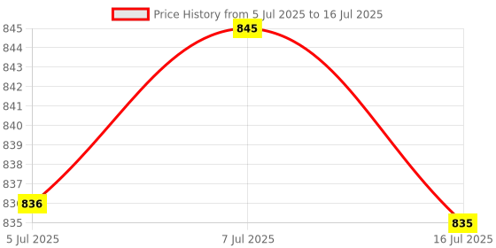 flipkart.com Clairbell 345_Ws-04 Thunder High Bass Power Bluetooth Speaker with Dj Lights 10 W 48 W Bluetooth Party Speaker Price History Graph from 5 Jul 2025 to 16 Jul 2025
