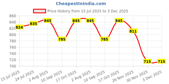 flipkart.com Clairbell 347_Ws-04 Thunder High Bass Power Bluetooth Speaker with Dj Lights 10 W 48 W Bluetooth Party Speaker Price History Graph from 15 Jul 2025 to 2 Dec 2025