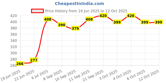 flipkart.com Clairbell 350_TG113 for Boost Sound Portable Home Speaker and AUX Cable Supported 48 W Bluetooth Party Speaker Price History Graph from 19 Jun 2025 to 12 Oct 2025