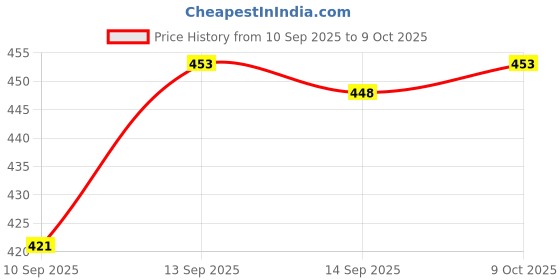 flipkart.com Clairbell 358_A005 Portable Bluetooth Speakers Compatible Indore Outdoor Party Speaker 48 W Bluetooth Party Speaker Price History Graph from 10 Sep 2025 to 9 Oct 2025