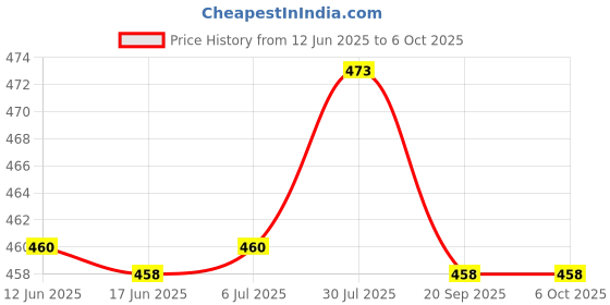flipkart.com Clairbell 367_ Mini Boost Wireless Portable Bluetooth Speaker Built-in Mic High Bass 48 W Bluetooth Party Speaker Price History Graph from 12 Jun 2025 to 6 Oct 2025