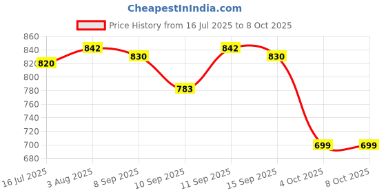 flipkart.com Clairbell 378_Bluetooth Speaker 5.0 Soundbar with 16W RMS, 2000mAh Battery 48 W Bluetooth Soundbar Price History Graph from 16 Jul 2025 to 7 Oct 2025
