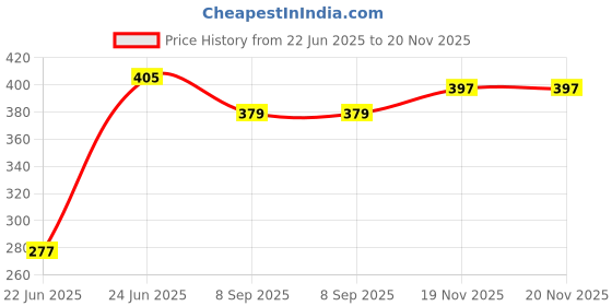 flipkart.com Clairbell 400_TG113 for Boost Sound Portable Home Speaker and AUX Cable Supported 48 W Bluetooth Party Speaker Price History Graph from 22 Jun 2025 to 20 Nov 2025