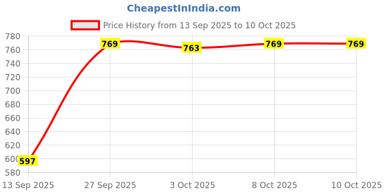 flipkart.com Clairbell 4103||WS-03|| Karaoke Speaker With Mic compatiable With smartphones 15 W Bluetooth Tower Speaker Price History Graph from 13 Sep 2025 to 10 Oct 2025