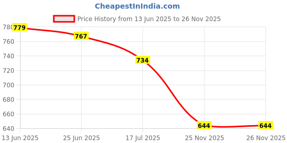 flipkart.com clairbell 447O_sunglass Over the head Bluetooth Headset Bluetooth Headset clairbell Price History Graph from 13 Jun 2025 to 26 Nov 2025