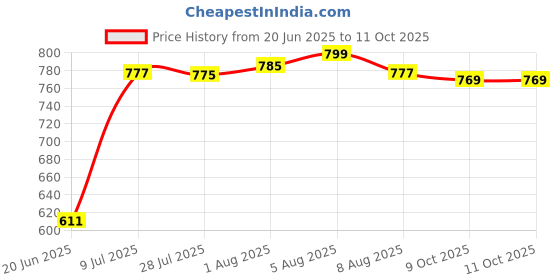 flipkart.com Clairbell _657O_LZ 4103||WS-03|| Speaker With Mic, Home Audio Party Speaker 15 W Bluetooth Party Speaker Price History Graph from 20 Jun 2025 to 11 Oct 2025