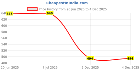 flipkart.com clairbell 93j_P9 Wireless Bluetooth Over-Ear HeadsetUnleash the Immersion Bluetooth Headset clairbell Price History Graph from 20 Jun 2025 to 4 Dec 2025