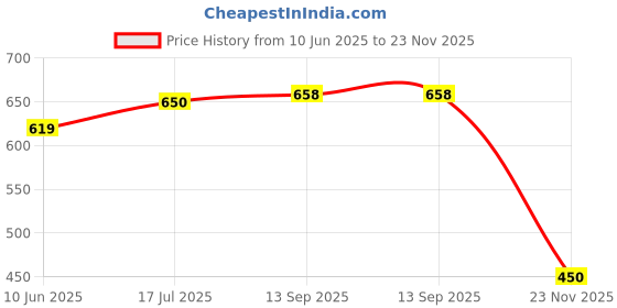 flipkart.com clairbell 93j_P9 Wireless Bluetooth Over-Ear HeadsetUnleash the Immersion Bluetooth Headset clairbell Price History Graph from 10 Jun 2025 to 23 Nov 2025