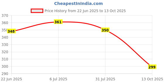 flipkart.com Clairbell A104_Wireless Bulb Speaker Bluetooth Light Bulbs Speaker RGB Smart Music Bulb 48 W Bluetooth Party Speaker Price History Graph from 22 Jun 2025 to 13 Oct 2025