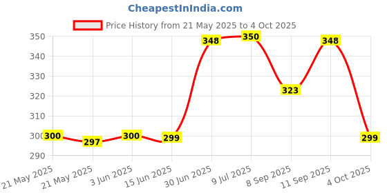 flipkart.com Clairbell A115_Wireless Bulb Speaker Bluetooth Light Bulbs Speaker RGB Smart Music Bulb 48 W Bluetooth Party Speaker Price History Graph from 21 May 2025 to 4 Oct 2025