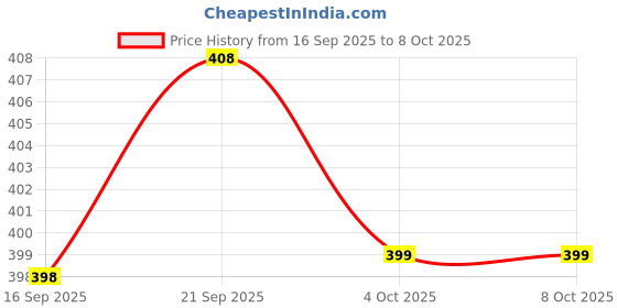 flipkart.com Clairbell A116_TG113 Super Bass Portable Wireless Bluetooth Speaker 10W Ultra Boost 48 W Bluetooth Party Speaker Price History Graph from 16 Sep 2025 to 8 Oct 2025
