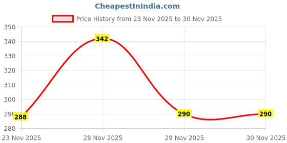 flipkart.com Clairbell A119_Wireless Bulb Speaker Bluetooth Light Bulbs Speaker RGB Smart Music Bulb 48 W Bluetooth Party Speaker Price History Graph from 23 Nov 2025 to 28 Nov 2025