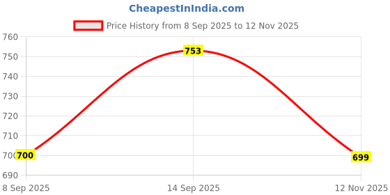 flipkart.com Clairbell A129_E91 Soundboard Wireless Bluetooth Speaker 10 W Bluetooth Sound bar 48 W Bluetooth Soundbar Price History Graph from 8 Sep 2025 to 12 Nov 2025