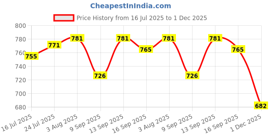 flipkart.com Clairbell A129_LZ-4104 Bluetooth Speaker USB Port Support Memory Card Slot AUX 48 W Bluetooth Party Speaker Price History Graph from 16 Jul 2025 to 1 Dec 2025
