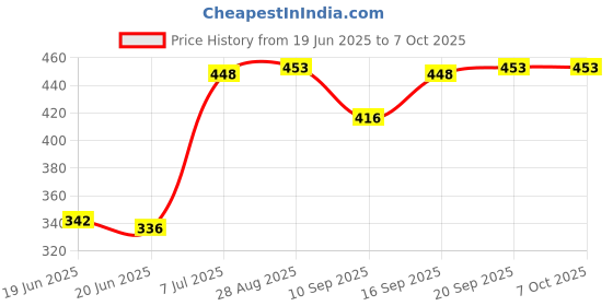 flipkart.com Clairbell A132_Bluetooth Speakers A05 Compatible with USB Mic Aux SD Card Party Speaker 48 W Bluetooth Party Speaker Price History Graph from 19 Jun 2025 to 6 Oct 2025