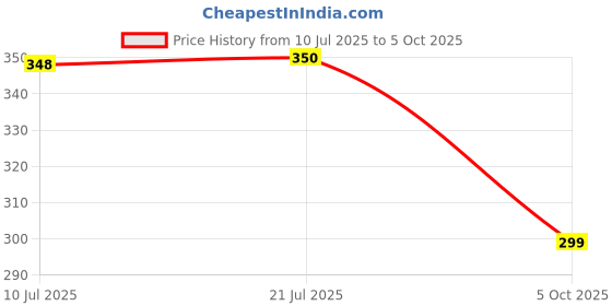 flipkart.com Clairbell A133_Wireless Bulb Speaker Bluetooth Light Bulbs Speaker RGB Smart Music Bulb 48 W Bluetooth Party Speaker Price History Graph from 10 Jul 2025 to 5 Oct 2025