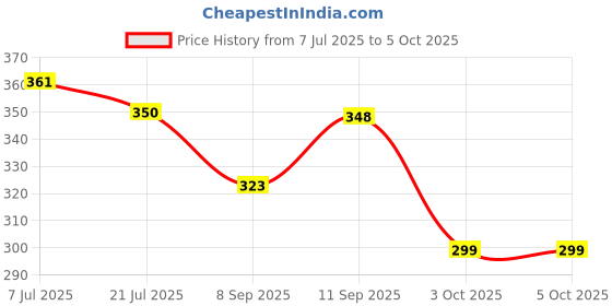 flipkart.com Clairbell A135_Wireless Bulb Speaker Bluetooth Light Bulbs Speaker RGB Smart Music Bulb 48 W Bluetooth Party Speaker Price History Graph from 7 Jul 2025 to 5 Oct 2025