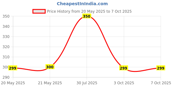 flipkart.com Clairbell A137_Wireless Bulb Speaker Bluetooth Light Bulbs Speaker RGB Smart Music Bulb 48 W Bluetooth Party Speaker Price History Graph from 20 May 2025 to 7 Oct 2025