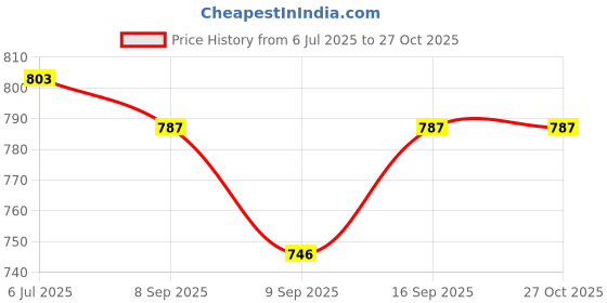 flipkart.com clairbell A333 MEGAPHONE-Exceptional Sound Clarity,User-Friendly with USB,TF,240srecording Indoor, Outdoor PA System clairbell Price History Graph from 6 Jul 2025 to 27 Oct 2025