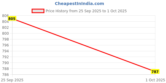flipkart.com clairbell A396 MEGAPHONE-Exceptional Sound Clarity,User-Friendly with USB,TF,240srecording Indoor, Outdoor PA System clairbell Price History Graph from 25 Sep 2025 to 1 Oct 2025