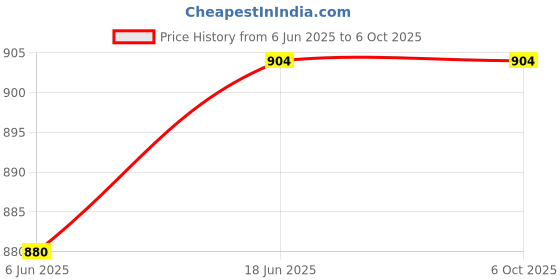 flipkart.com Clairbell AnyCast Wi-Fi Wireless Display Dongle Wireless HDMI Screen Mirroring AdaptorR379 Media Streaming Device Price History Graph from 6 Jun 2025 to 6 Oct 2025