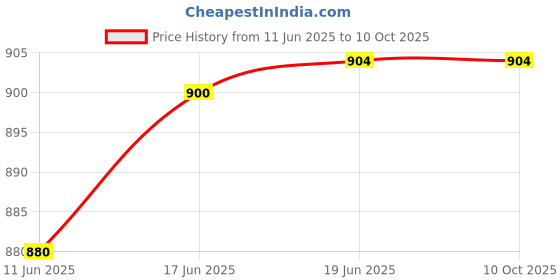 flipkart.com Clairbell AnyCast Wi-Fi Wireless Display Dongle Wireless HDMI Screen Mirroring AdaptorR451 Media Streaming Device Price History Graph from 11 Jun 2025 to 10 Oct 2025