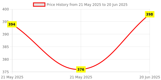 flipkart.com Clairbell AP0_R1S Bluetooth Selfie Sticks with Remote and Selfie Light Single Gimbal for Mobile Price History Graph from 21 May 2025 to 20 Jun 2025