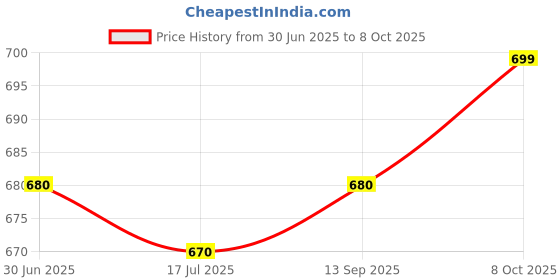 flipkart.com Clairbell AS_557S_WIRELESS E91 SOUNDBAR BLUETOOTH SPEAKER COMPATIBLE WITH ALL SMARTPHONES 48 W Bluetooth Soundbar Price History Graph from 30 Jun 2025 to 8 Oct 2025