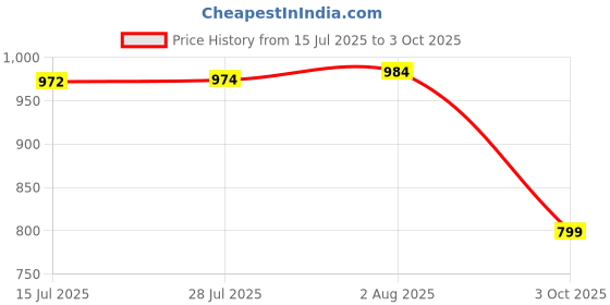 flipkart.com Clairbell AS_861A_M425 WIRELESS BLUETOOTH SOUNDBAR FOR TV,HOME,DESKTOP SPEAKER 48 W Bluetooth Soundbar Price History Graph from 15 Jul 2025 to 3 Oct 2025