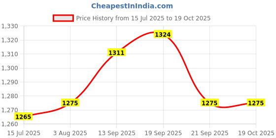 flipkart.com Clairbell AS_887A_WIRELESS M425 SOUNDBAR BLUETOOTH SPEAKER COMPATIBLE WITH ALL SMARTPHONES 48 W Bluetooth Soundbar Price History Graph from 15 Jul 2025 to 18 Oct 2025