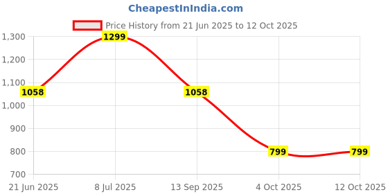 flipkart.com Clairbell AS_891A_WIRELESS M425 SOUNDBAR BLUETOOTH SPEAKER COMPATIBLE WITH ALL SMARTPHONES 48 W Bluetooth Soundbar Price History Graph from 21 Jun 2025 to 11 Oct 2025